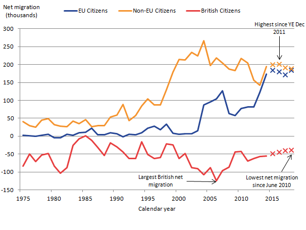 Net Long-Term International Migration by citizenship, UK, 1975 to 2015 (YE December 2015)