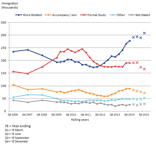 Long-Term International Migration estimates of immigration to the UK, by main reason for migration, 2006 to 2015 (YE December 2015)